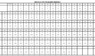 贵阳中考分数线