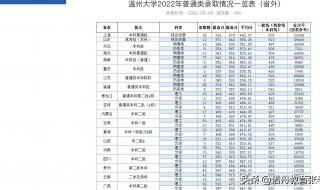 温州大学成考2021年录取分数线